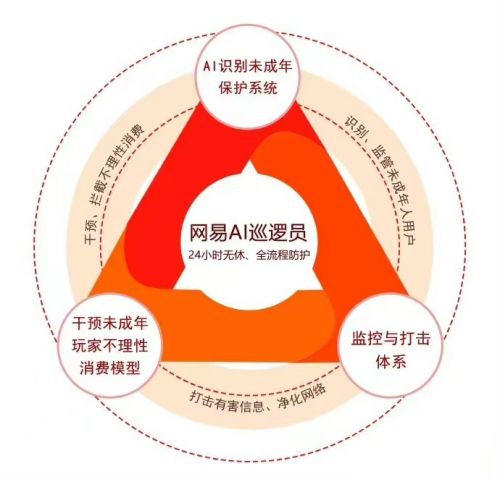 預(yù)防不理性消費(fèi) 蛋仔派對(duì)如何筑牢未成年健康游戲城墻